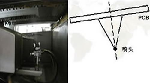 Flux spraying is perpendicular to the PCB