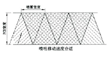 Suitable Nozzle speed Spreading evenly